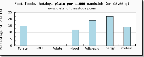 folate, dfe and nutritional content in folic acid in hot dog